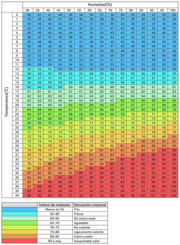 Tabla de referencia rápida para el índice de malestar.