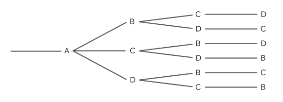 Diagrama de árbol de permutación circular cuando A, B, C y D están dispuestos en un círculo