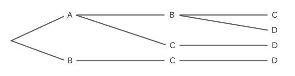 Diagrama de árbol de combinaciones cuando se seleccionan tres de A, B, C y D