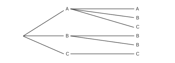 Diagrama de árbol de combinaciones cuando se seleccionan dos de A, B y C permitiendo {0}