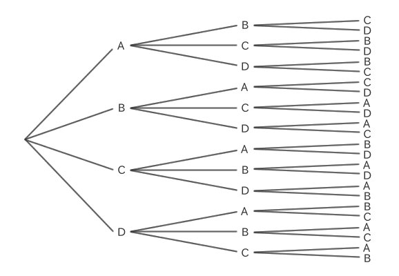 Diagrama de árbol de permutaciones al elegir tres de A, B, C y D