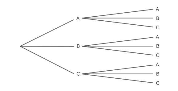 Permutaciones con repetición diagrama de árbol