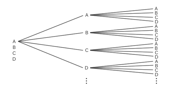 Diagrama de árbol de Permutaciones con repetición cuando se seleccionan tres de A, B, C y D