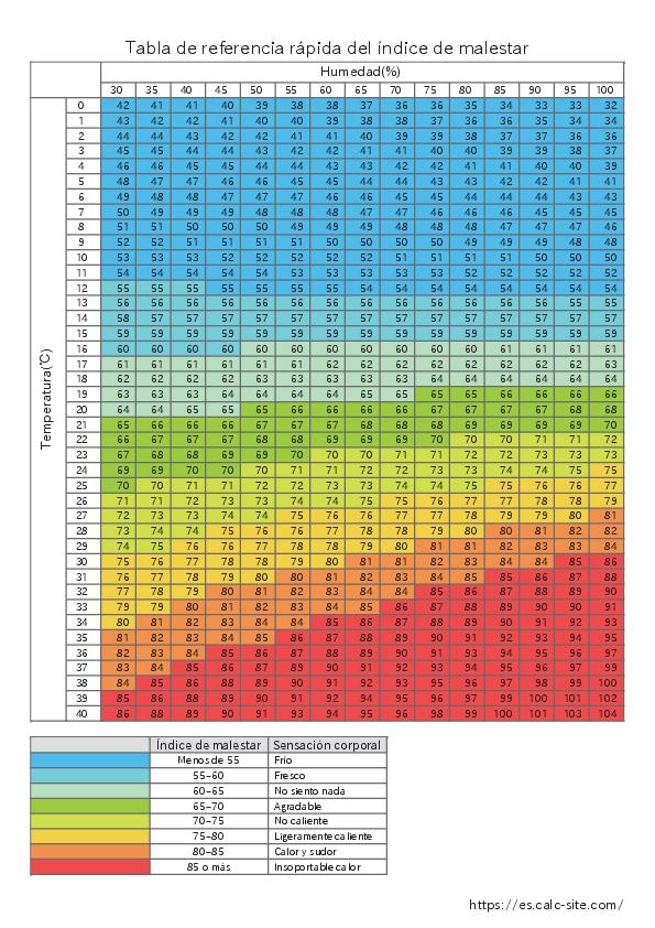 Tabla de referencia rápida para el índice de malestar.